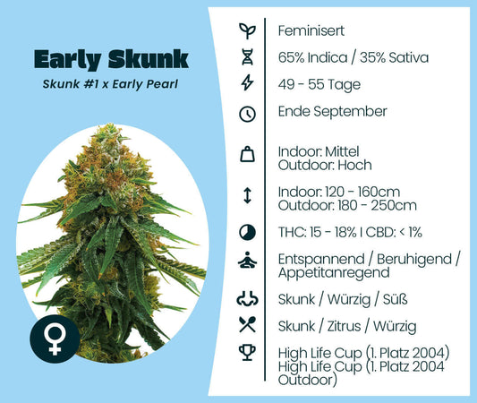 Early Skunk cannabis seeds image with product details including genetics, growth conditions, THC content, and aroma profile.